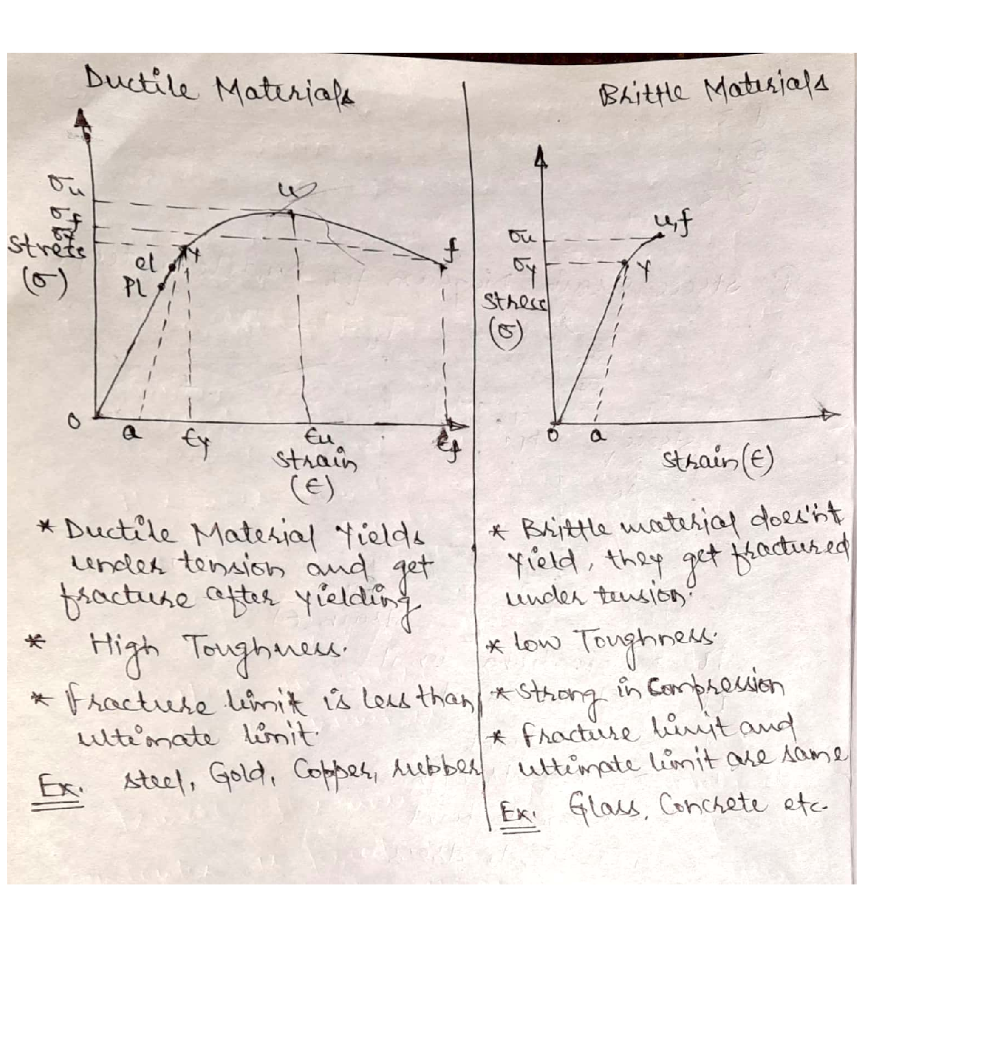 Draw A Tensile Test Stress / Strain Diagram Of A Ductile Material And ...