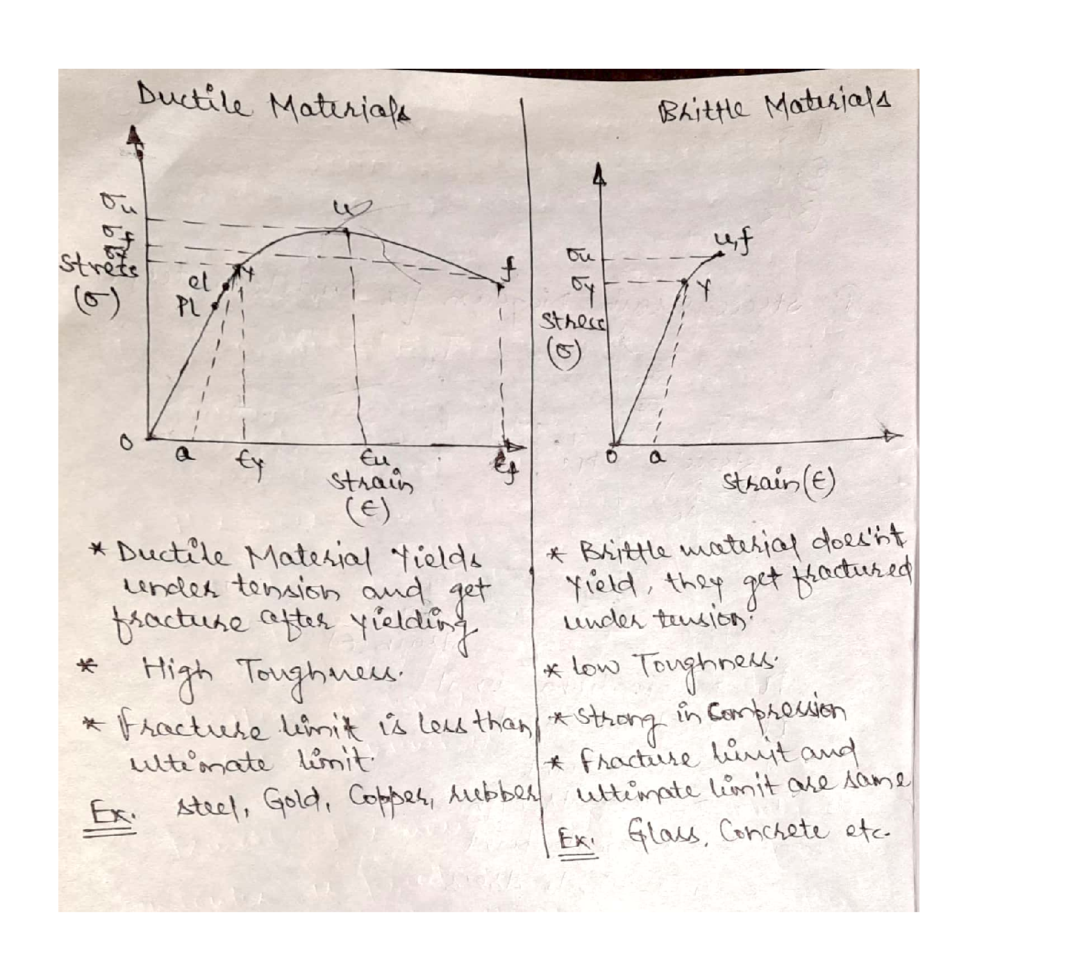 Draw The Stress Strain Curve For Ductile And Brittle - vrogue.co